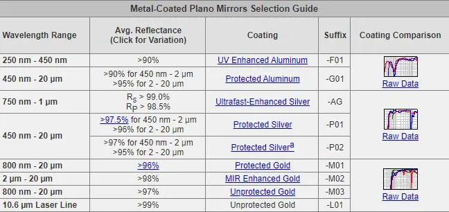 Optical Bare Gold Coating CO2 High-Power Laser Line Mirrors